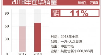 奥迪18款新车将接连在华上市