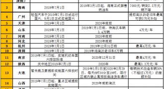 部分省市国六实施及国三车补贴政策公布