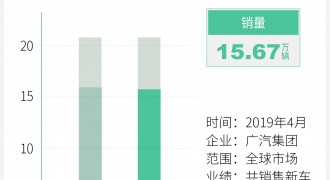 广汽集团4月销量近15.7万辆