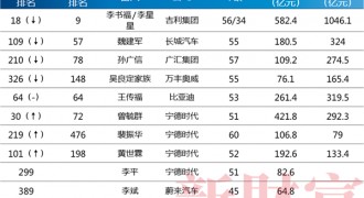 2019新财富500强出炉，4位汽车大佬财富缩水近一半！