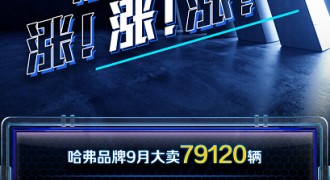 拉开金九热销序幕 哈弗SUV9月销量79120辆 环比劲增41%