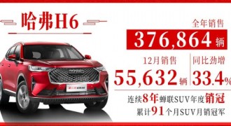 同比劲增33.4%！ 国民神车哈弗H6 12月月销55632辆