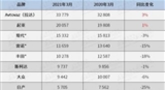 俄罗斯3月销量下降6% 预计二季度实现反弹
