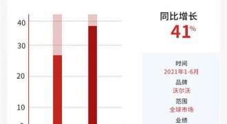 增长41% 沃尔沃1-6月全球累计销量超38万台