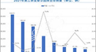 Q3豪华品牌销量榜：宝马领先奔驰近10万辆