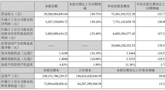 宁德时代三季度净利润大涨130.9%