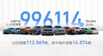 长城汽车月度销量持续稳定增长 1-10月全球累计销量已突破99.6万辆