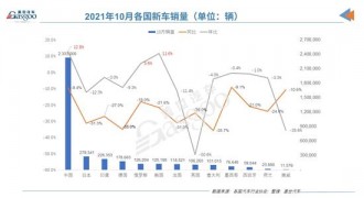 “银十” 落空 10月全球主流车市依然芯累