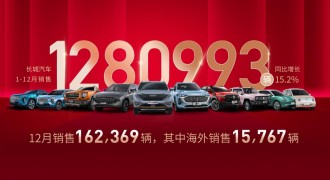 生态体系布局加持 长城汽车2021年销售新车128万辆