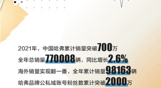 五大热词献给全球700万用户 哈弗的2021这样说