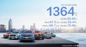 品牌价值提升 长城汽车2021年单车均价超10.6万元 同比增长15.02%