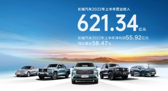 坚定推动新能源产品落地 长城汽车2022年上半年营收621亿元 净利润56亿元 同比增长超58%