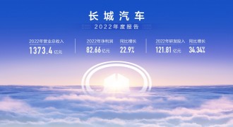 长城汽车2022营收1373.4亿元 净利润同比增长22.90%