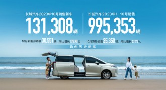 长城汽车10月销量超13万辆 同比增长31% 新能源、海外创历史新高