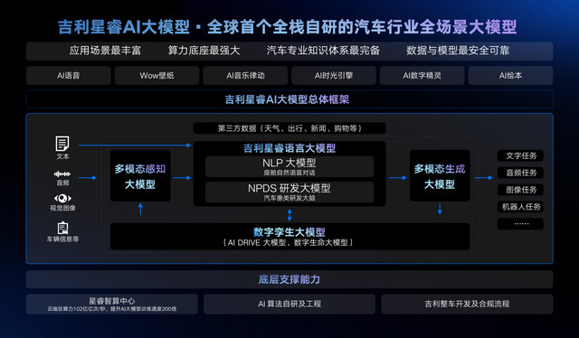 引领中国汽车进入全场景AI时代，吉利发布全球首个汽车行业全栈自研全场景AI大模型